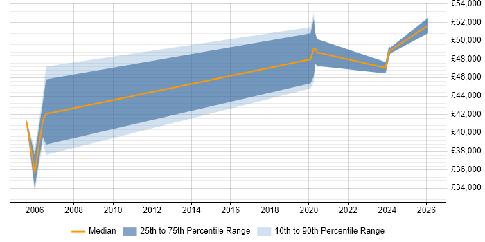 Salary distribution trend for Control Systems Engineer job vacancies in Gloucestershire