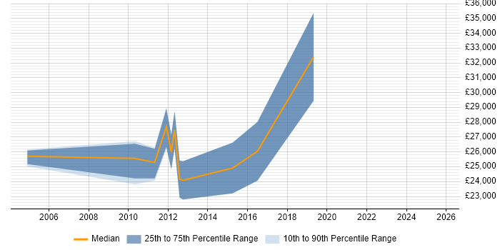 Salary distribution trend for jobs in Gloucestershire citing Copywriting