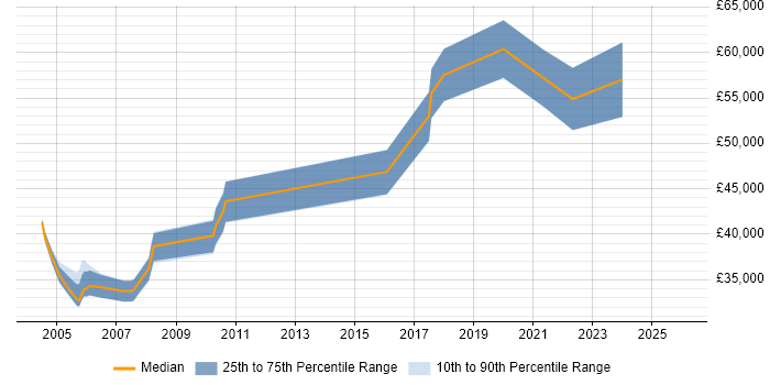 Salary distribution trend for jobs in Gloucestershire citing Cost-Benefit Analysis