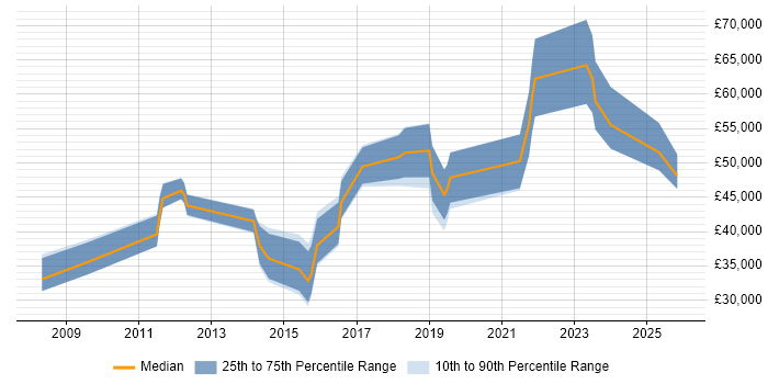 Salary distribution trend for jobs in Gloucestershire citing Creative Problem-Solving