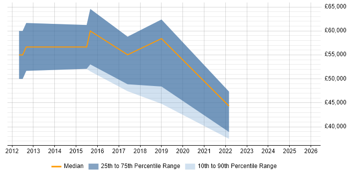 Salary distribution trend for jobs in Gloucestershire citing CRISC