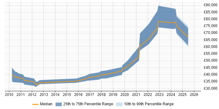 Salary distribution trend for jobs in Gloucestershire citing Critical Thinking