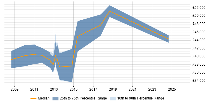 Salary distribution trend for CRM Developer job vacancies in Gloucestershire