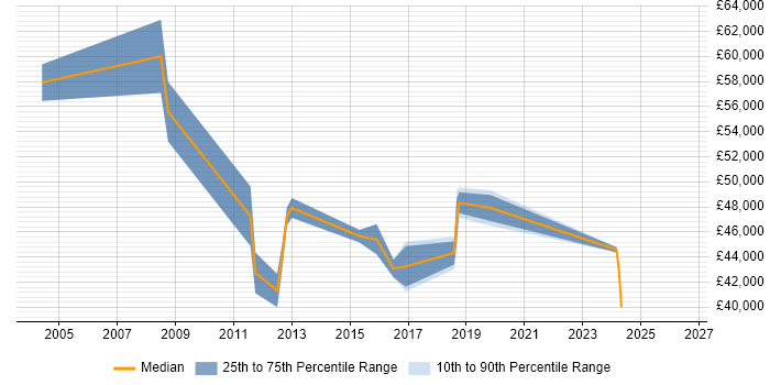 Salary distribution trend for CRM Manager job vacancies in Gloucestershire