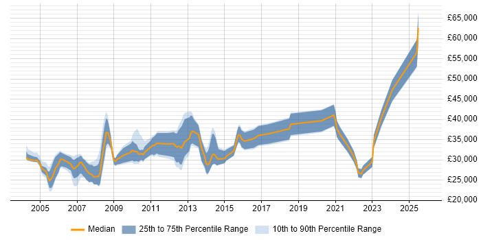 Salary distribution trend for jobs in Gloucestershire citing Crystal Reports