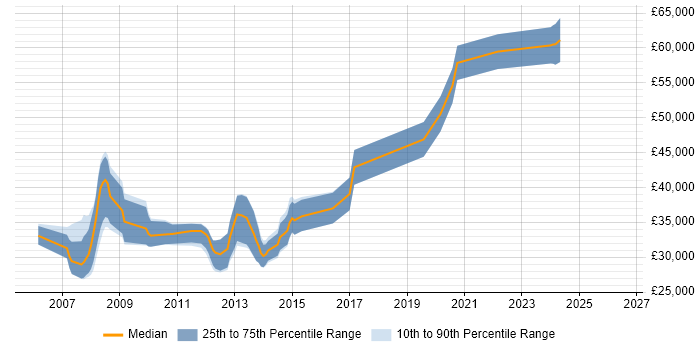 Salary distribution trend for C# Application Developer job vacancies in Gloucestershire