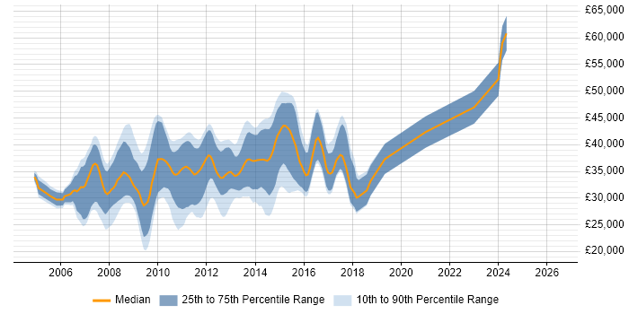 Salary distribution trend for C# ASP.NET Developer job vacancies in Gloucestershire