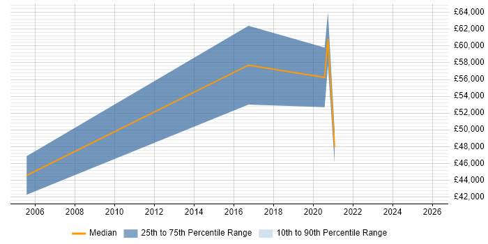 Salary distribution trend for jobs in Gloucestershire citing CSIRT