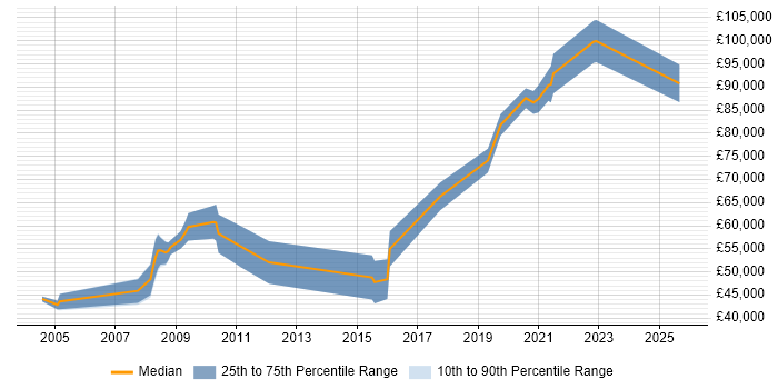 Salary distribution trend for jobs in Gloucestershire citing Culture Change Salary distribution trend for jobs in Gloucestershire citing Culture Change