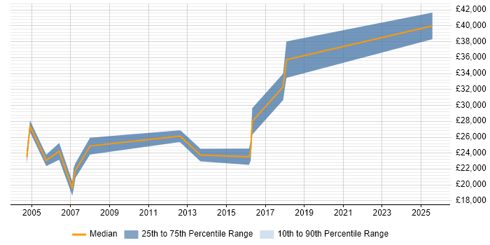 Salary distribution trend for Customer Engineer job vacancies in Gloucestershire Salary distribution trend for Customer Engineer job vacancies in Gloucestershire
