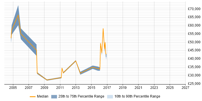 Salary distribution trend for jobs in Gloucestershire citing Customer Retention