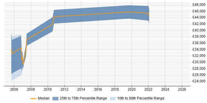 Salary distribution trend for jobs in Gloucestershire citing Customer Segmentation