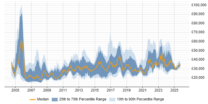 Salary distribution trend for jobs in Gloucestershire citing Customer Service