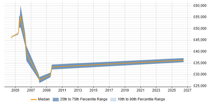 Salary distribution trend for Customer Services Manager job vacancies in Gloucestershire