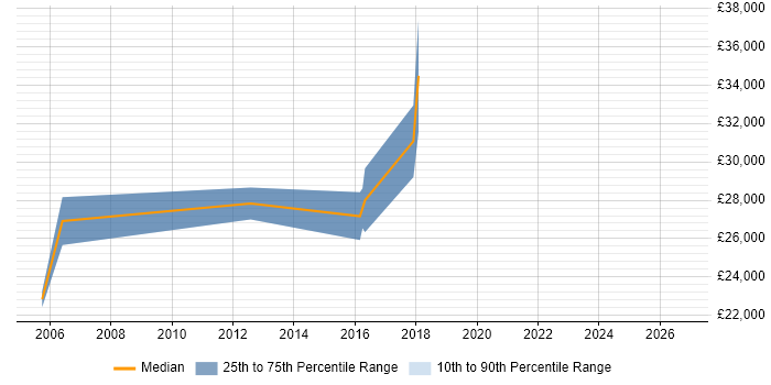 Salary distribution trend for Customer Support Engineer job vacancies in Gloucestershire