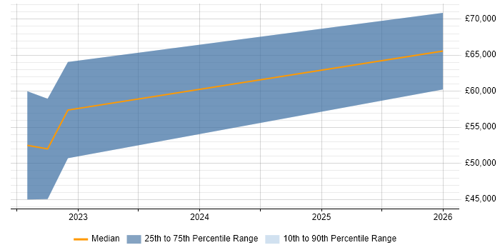 Salary distribution trend for jobs in Gloucestershire citing Cyber Assurance