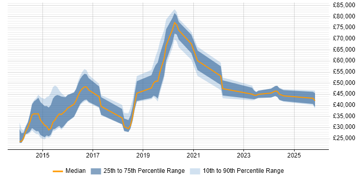 Salary distribution trend for jobs in Gloucestershire citing Cyberattack