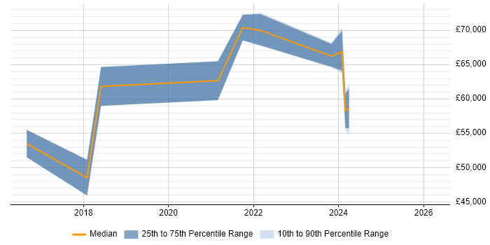 Salary distribution trend for jobs in Gloucestershire citing Cyber Resilience