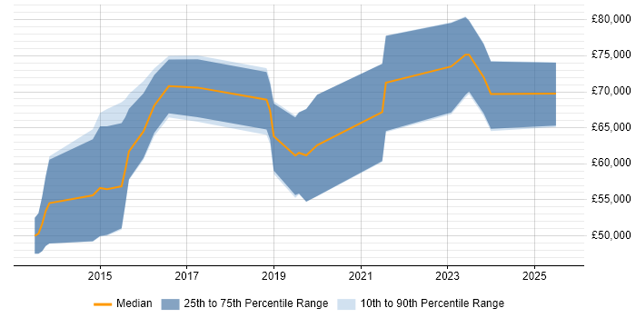 Salary distribution trend for Cybersecurity Consultant job vacancies in Gloucestershire