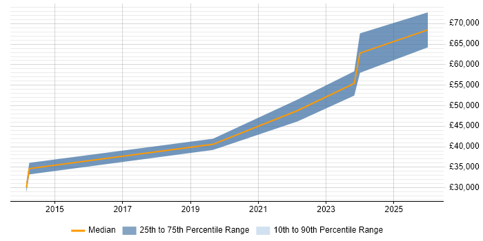 Salary distribution trend for jobs in Gloucestershire citing Cyber Security Posture