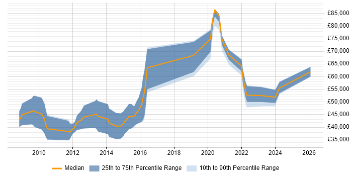 Salary distribution trend for jobs in Gloucestershire citing Data Acquisition