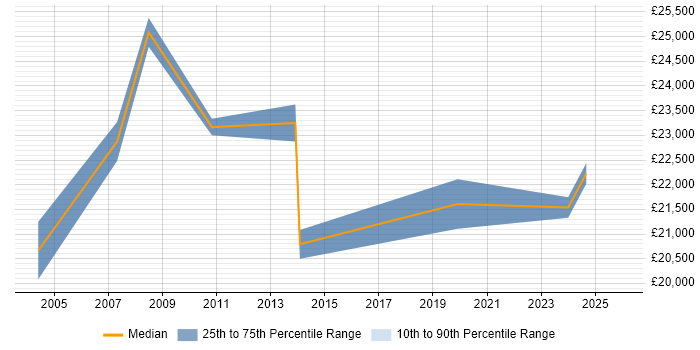 Salary distribution trend for Data Administrator job vacancies in Gloucestershire