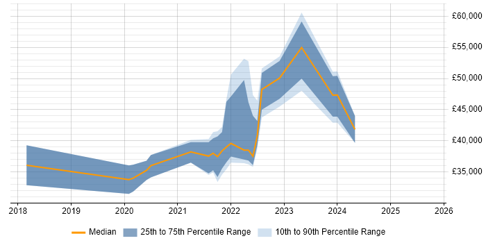 Salary distribution trend for jobs in Gloucestershire citing Data Analysis Expressions Salary distribution trend for jobs in Gloucestershire citing Data Analysis Expressions