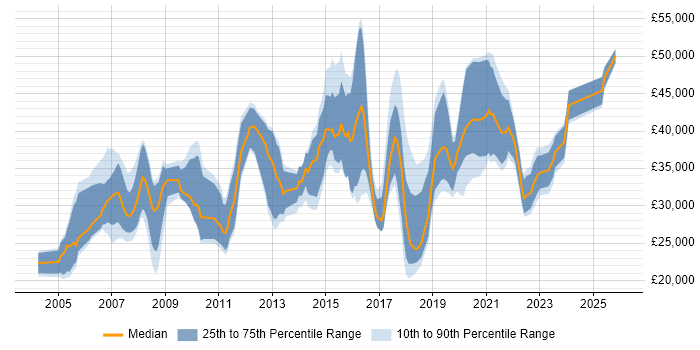 Salary distribution trend for Data Analyst job vacancies in Gloucestershire
