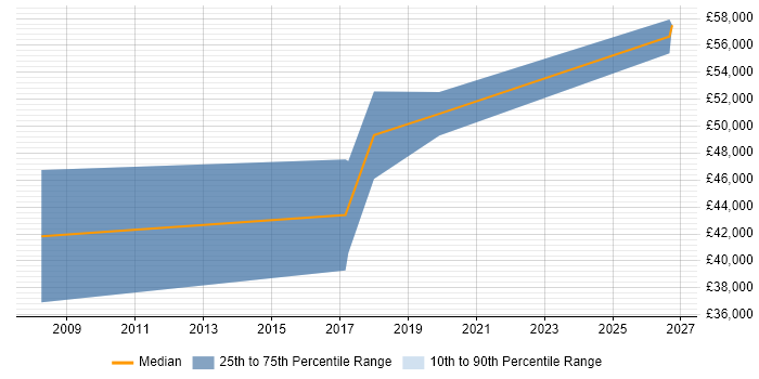 Salary distribution trend for Data Analytics Engineer job vacancies in Gloucestershire