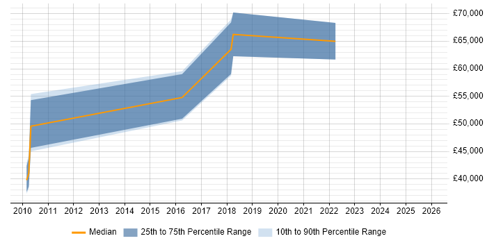 Salary distribution trend for Data Analytics Manager job vacancies in Gloucestershire