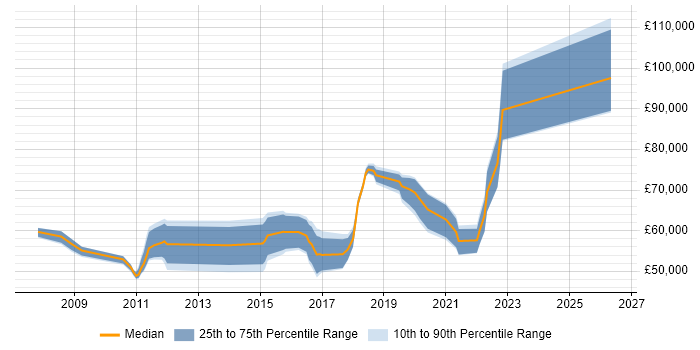 Salary distribution trend for Data Architect job vacancies in Gloucestershire