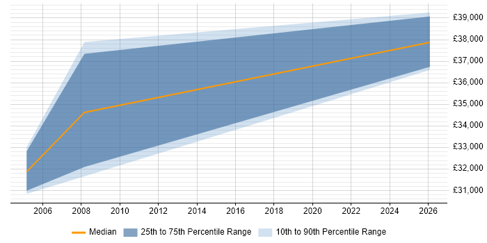 Salary distribution trend for Data Centre Analyst job vacancies in Gloucestershire
