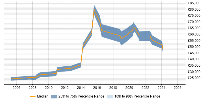 Salary distribution trend for jobs in Gloucestershire citing Data Collection