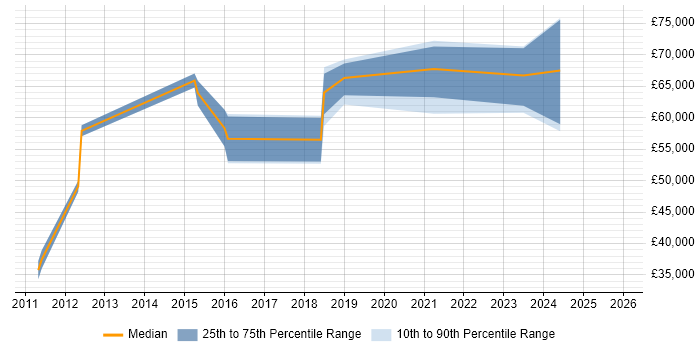 Salary distribution trend for jobs in Gloucestershire citing Data Development