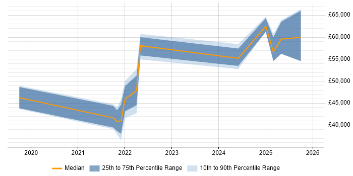 Salary distribution trend for jobs in Gloucestershire citing Data-Driven Decision Making