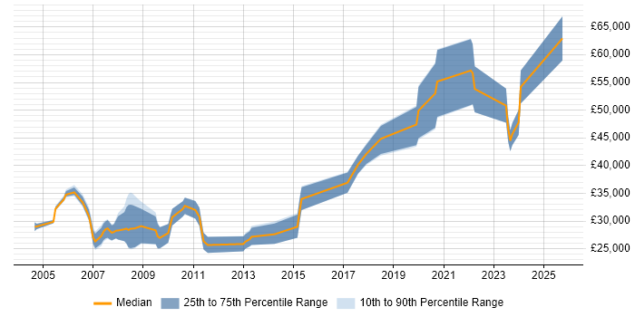 Salary distribution trend for jobs in Gloucestershire citing Data Extraction Salary distribution trend for jobs in Gloucestershire citing Data Extraction