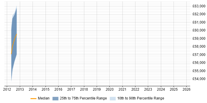 Salary distribution trend for Data Governance Analyst job vacancies in Gloucestershire Salary distribution trend for Data Governance Analyst job vacancies in Gloucestershire