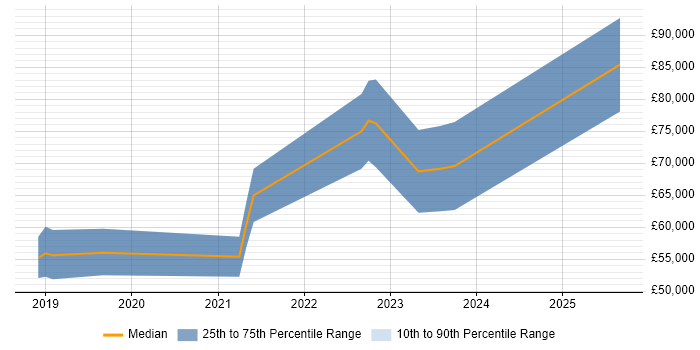 Salary distribution trend for jobs in Gloucestershire citing Data Ingestion Salary distribution trend for jobs in Gloucestershire citing Data Ingestion