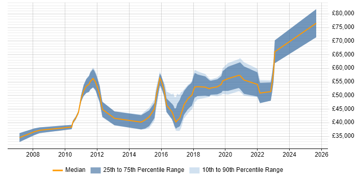 Salary distribution trend for jobs in Gloucestershire citing Data Integration