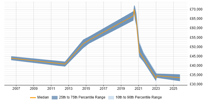 Salary distribution trend for jobs in Gloucestershire citing Data Interpretation