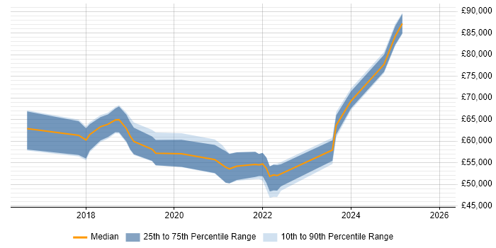 Salary distribution trend for jobs in Gloucestershire citing Data Lake