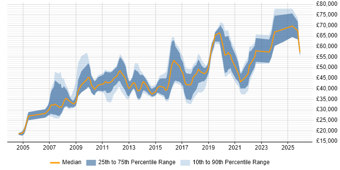 Salary distribution trend for jobs in Gloucestershire citing Data Management