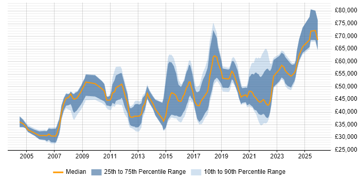 Salary distribution trend for jobs in Gloucestershire citing Data Modelling