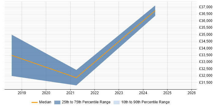 Salary distribution trend for Data Protection Officer job vacancies in Gloucestershire