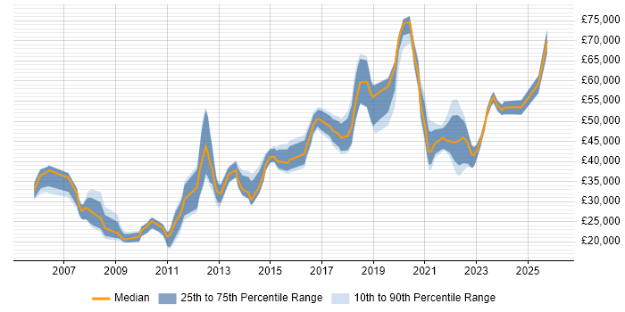 Salary distribution trend for jobs in Gloucestershire citing Data Quality
