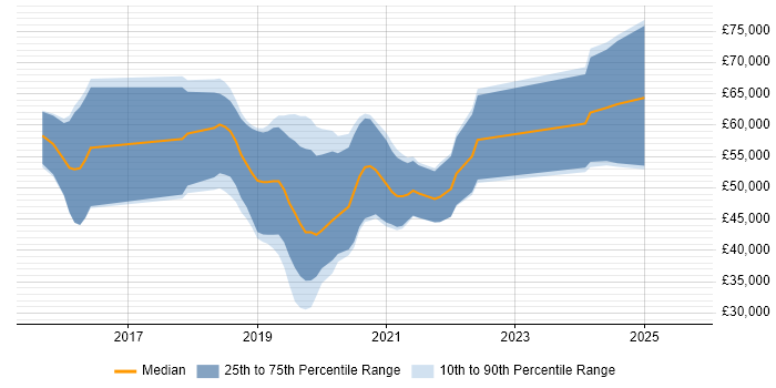 Salary distribution trend for Data Scientist job vacancies in Gloucestershire