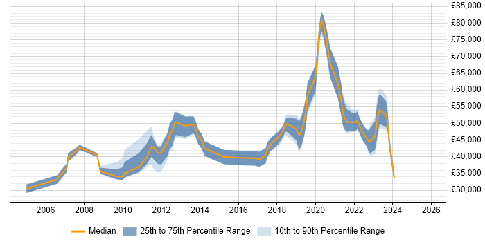 Salary distribution trend for jobs in Gloucestershire citing Data Security