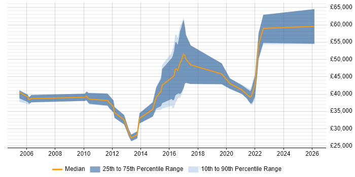 Salary distribution trend for jobs in Gloucestershire citing Data Transformation