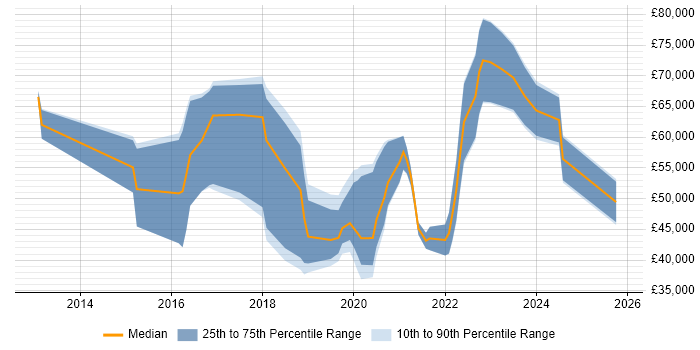 Salary distribution trend for jobs in Gloucestershire citing Data Visualisation