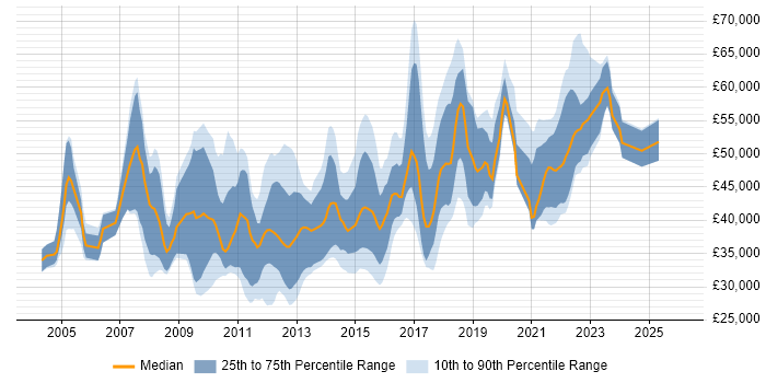 Salary distribution trend for jobs in Gloucestershire citing Data Warehouse